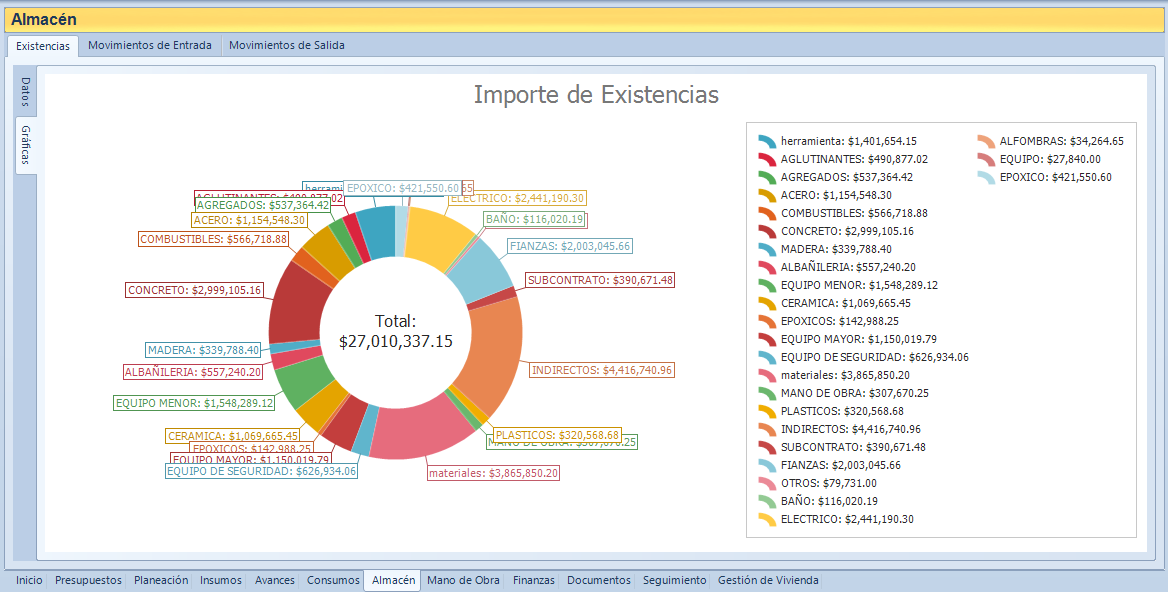 Gráfica con importes de existencias en CANTERA