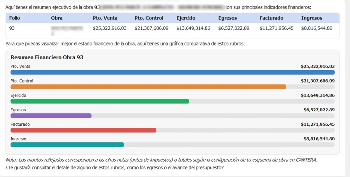 Copilot responde con el resumen ejecutivo de una obra: tabla y gráfica de presupuesto, ejercido, egresos, facturado e ingresos
